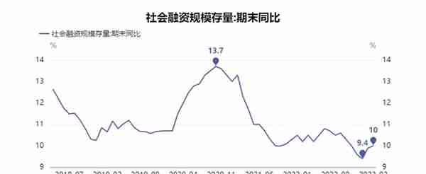 什么是社融？3月社融与信贷数据有哪些变化？