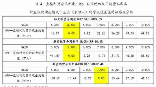 融资租赁的比较优势解析