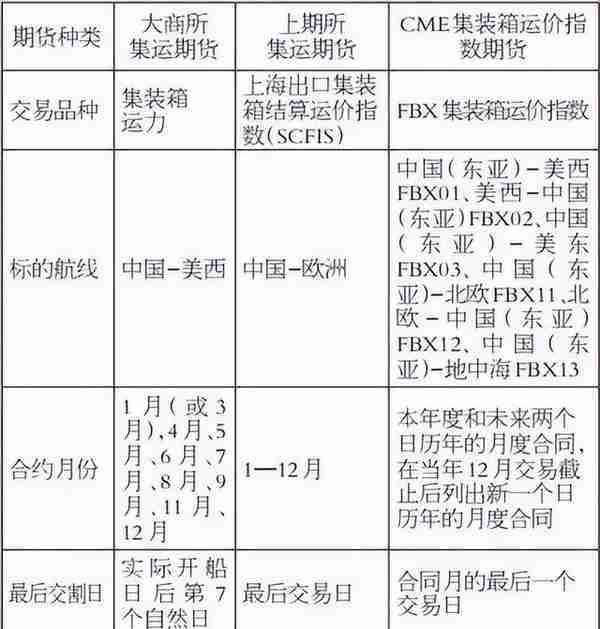 一文读懂集装箱航运期货