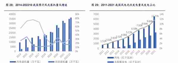 2023年投资展望丨成长与确定性兼备，新能源这些细分赛道值得关注