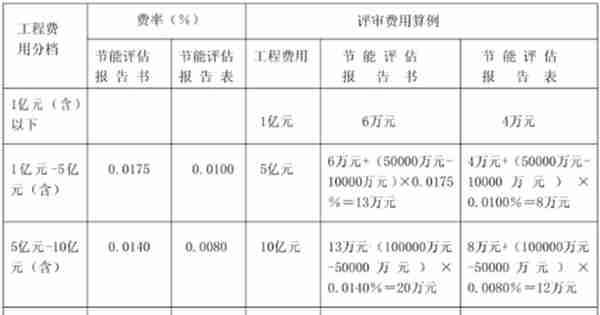 「干货」建设项目工程建设其他费的计费依据和取费标准