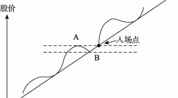 实用的炒股方法，完全领会就出师了