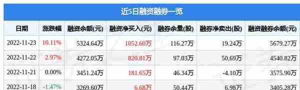 中国铁物（000927）11月23日主力资金净买入9889.30万元