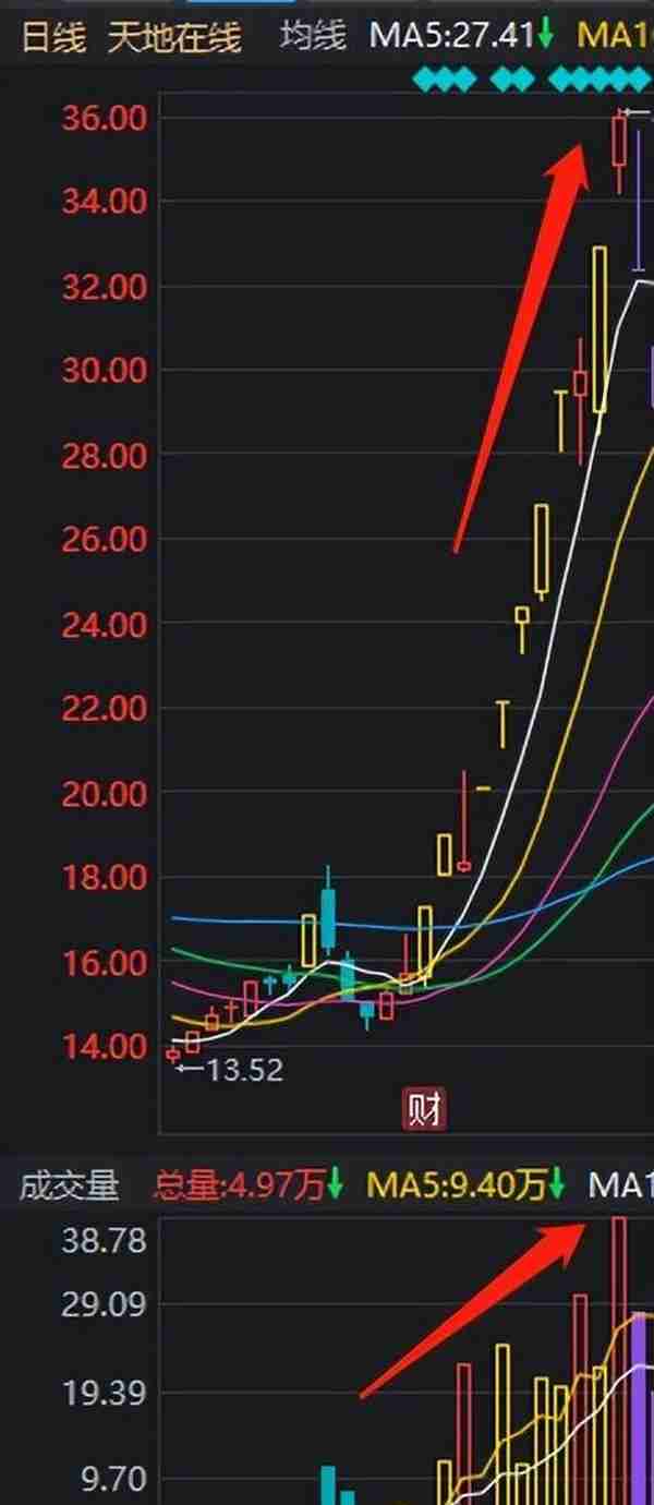 想短线交易？那你得理解换手和筹码！