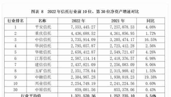 信托公司2022年7大经营数据解析！头部公司主营收入下滑更显著？