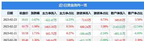 国新文化（600636）2月23日主力资金净卖出422.47万元