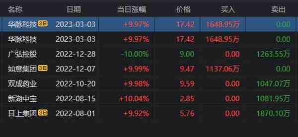 全市场只有2个连板，可悲啊，华脉科技，唯一的5连板，最后的绝响