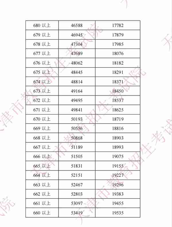 2022年天津中考分数段、平均分公布！这些渠道可查成绩