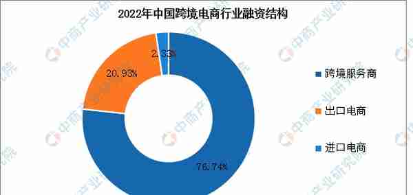 2022年中国跨境电商融资情况及结构分析