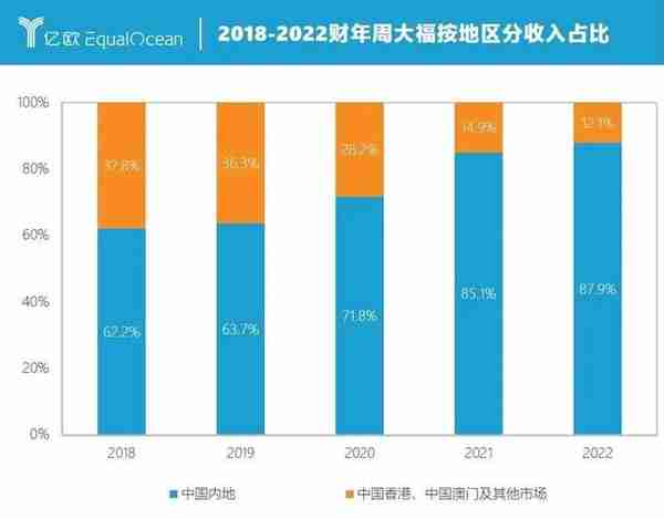 年轻人上头了，周大福赢麻了