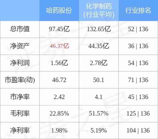 哈药股份（600664）12月13日主力资金净卖出3742.69万元