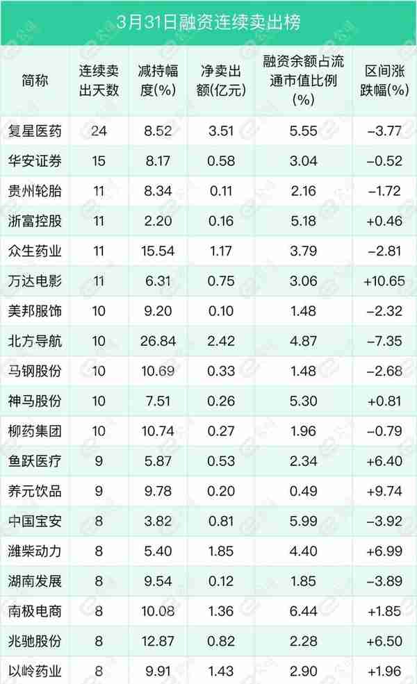 融资最新持仓曝光！减仓化工、农林牧渔、医药生物