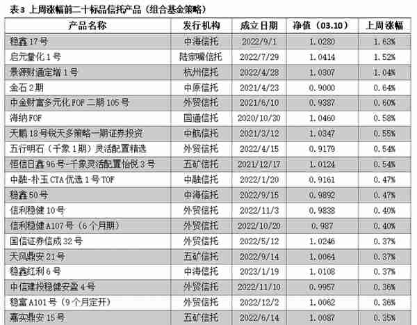 -1.37%！超6成标品信托获负收益！