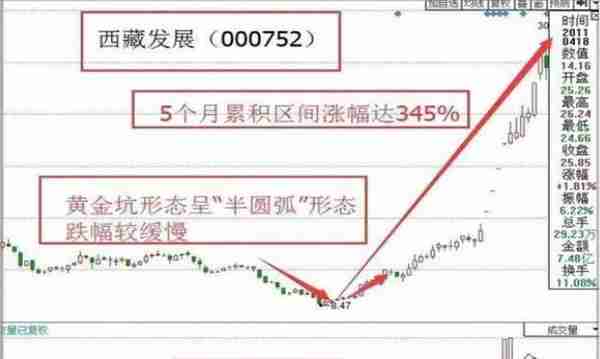 一旦碰到“黄金坑”K线形态，股价将火箭式喷射冲天，后市行情必一路高歌猛进