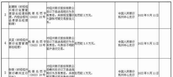 绍兴银行4宗违法被罚550万 与身份不明客户进行交易等