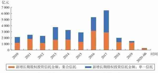 业务篇之股权投资信托（二）