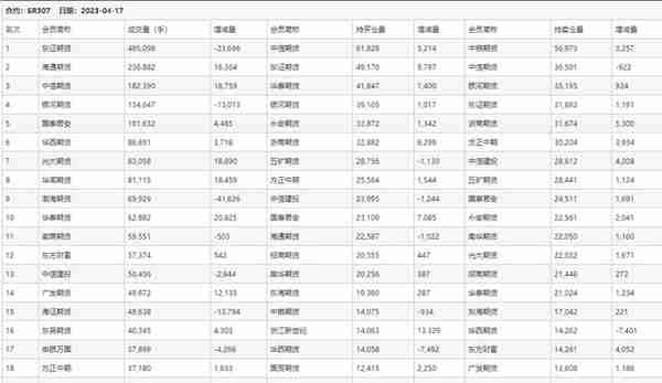 期货持仓分析20230417-玻璃 白糖