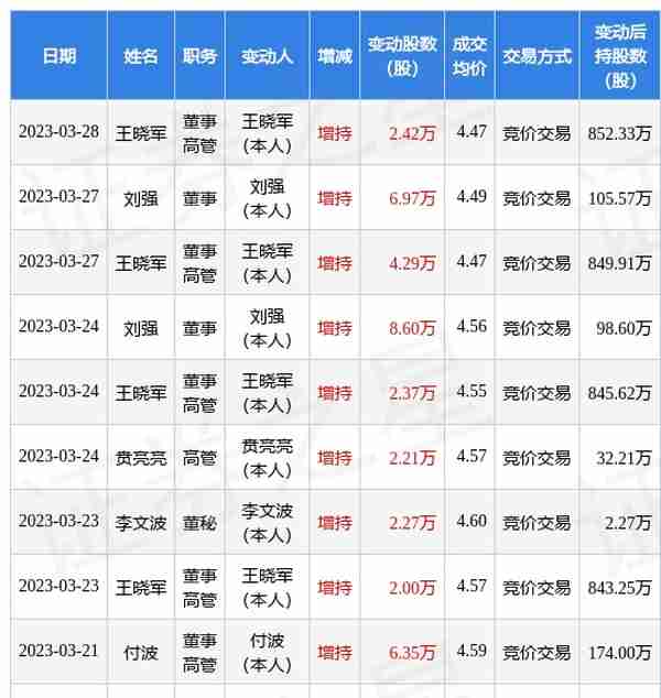 龙泉股份：3月28日公司高管王晓军增持公司股份合计2.42万股