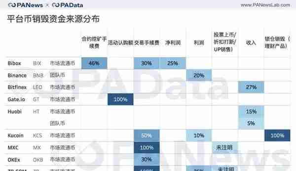 数据透析交易所风险：交易所的资金储备和平台币估值几何？