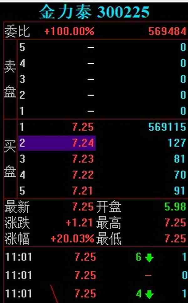 金力泰涨停大战，15秒狂拉7%！游资大佬迎宾路5091万直线秒板！