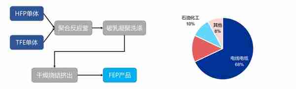 全产业链的氟化工企业，永和股份：含氟高分子材料奠定业绩高增速