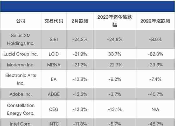 美股2月全线收跌，谁在逆市上涨？