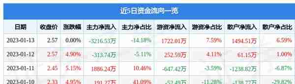 异动快报：ST明诚（600136）1月16日9点31分触及跌停板