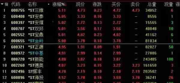 13天12涨停，不足2个月市值翻倍！还有哪些个股步*ST安泰“后尘”