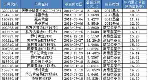 黄金基金哪家强：华安博时业绩好 易方达QDII费率最高