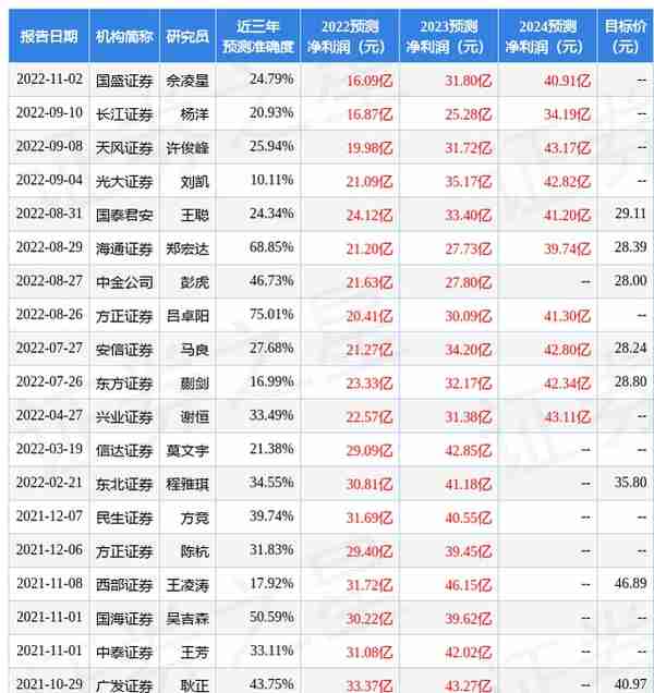 群益证券：给予三安光电增持评级，目标价位25.0元