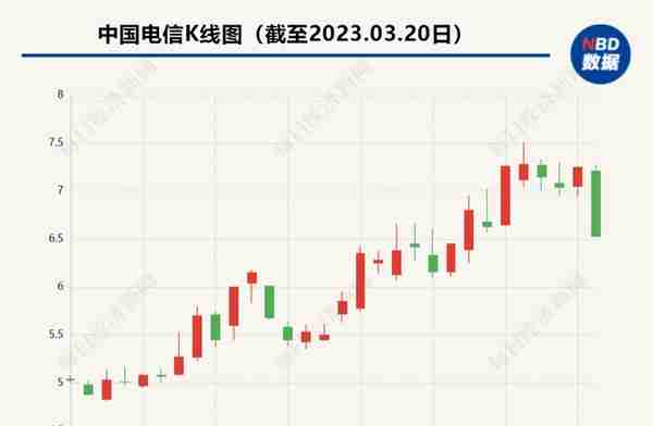 一天共蒸发2800亿！中国移动、中国联通跌超9%，中国电信触及跌停！数字经济“东风”吹不动了？