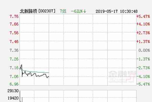 快讯：北新路桥涨停 报于7.63元