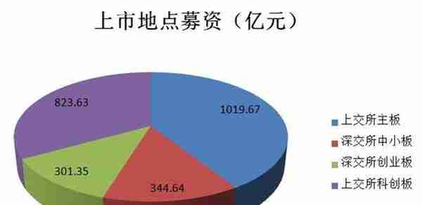 2019年A股IPO募资2489亿元：科创板占3成 北京居首