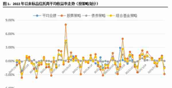 -1.37%！超6成标品信托获负收益！