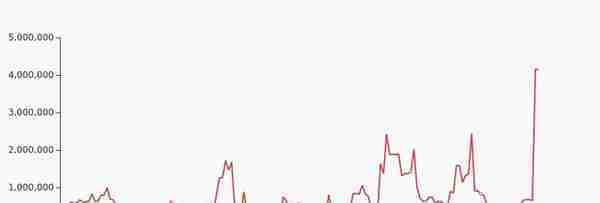 合肥城建股东户数下降4.05%，户均持股10.34万元