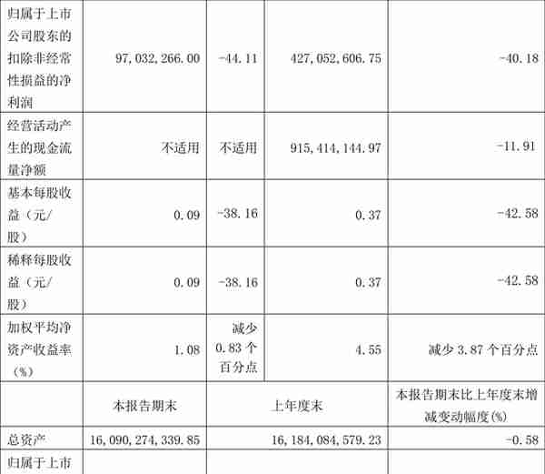 华泰股份：2022年前三季度净利润4.30亿元 同比下降43.44%