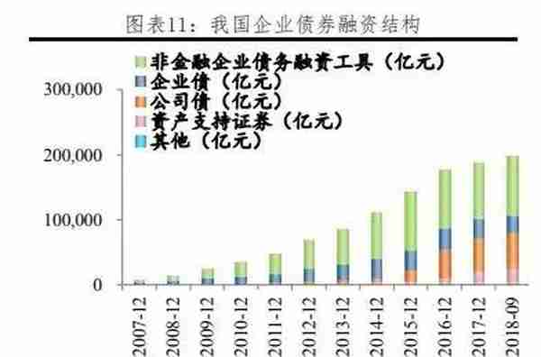 我国各行业企业融资结构：方式与成本