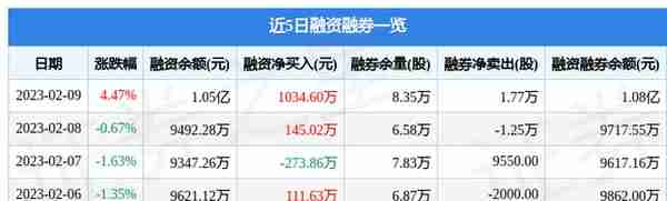 英维克（002837）2月9日主力资金净买入153.96万元