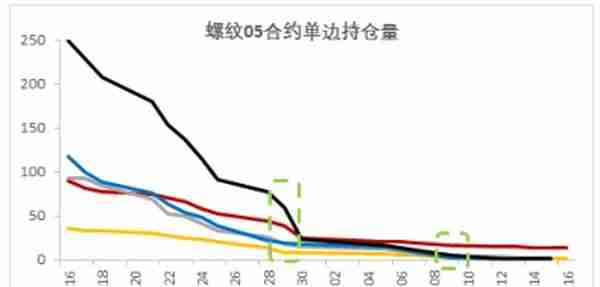 螺纹1805合约交割总结报告