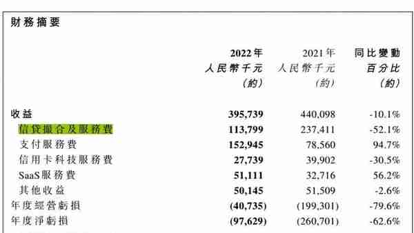 51信用卡风波后规模大缩水，持续亏损的昔日新金融明星何去何从？