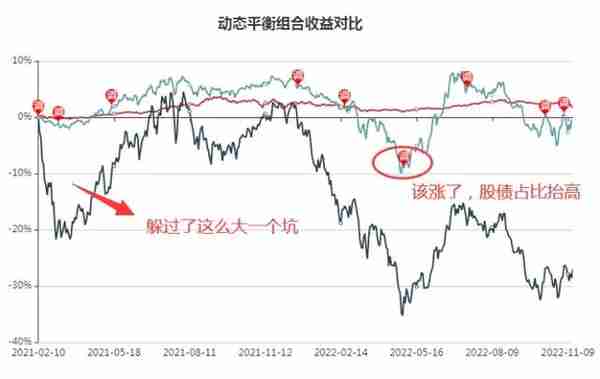 复利的预测——动态平衡组合优化