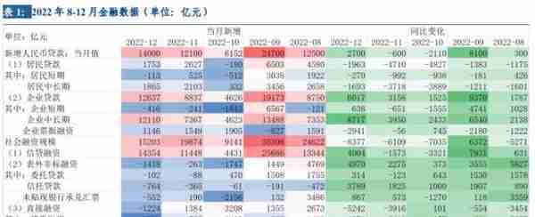 长城宏观12月金融数据点评：抗通缩仍是主旋律