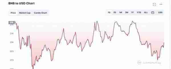 BNB 保持相对稳定 未来几周其价格会发生什么变化？