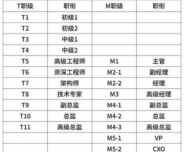 太全了！互联网大厂的薪资和职级一览