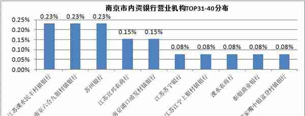 南京六大行、全国股份行、城商行、农商行和村镇行是如何分布的？