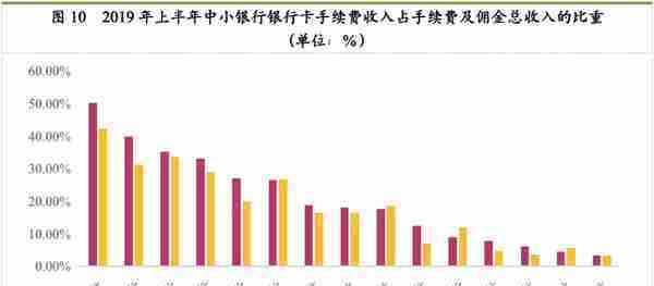 最详细中小银行信用卡业务发展报告