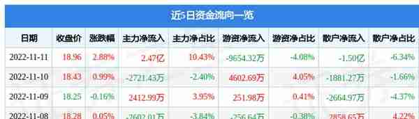 中信证券11月11日主力资金净买入2.47亿元