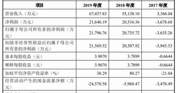 科思科技去年营收6.7亿应收账款9亿 现金流一连负3年