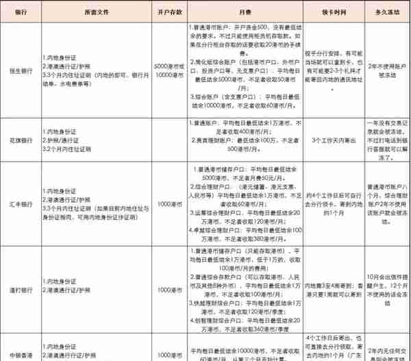 香港开户全攻略