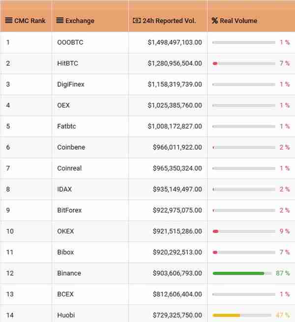 币安、火币、OKEx哪家交易所刷量最多？